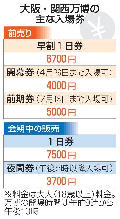 　大阪・関西万博の主な入場券