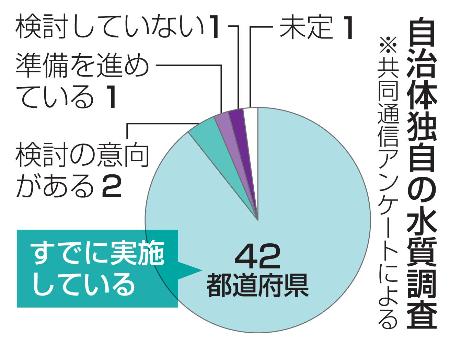 　自治体独自の水質調査