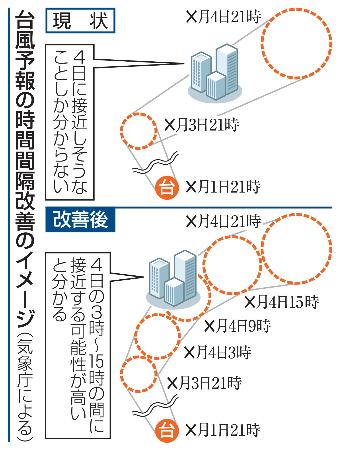 　台風予報の時間間隔改善のイメージ（※気象庁による）