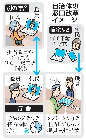 　自治体の窓口改革イメージ