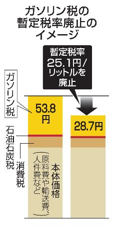 　ガソリン税の暫定税率廃止のイメージ