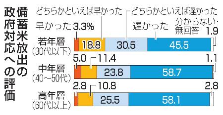 　備蓄米放出の政府対応への評価