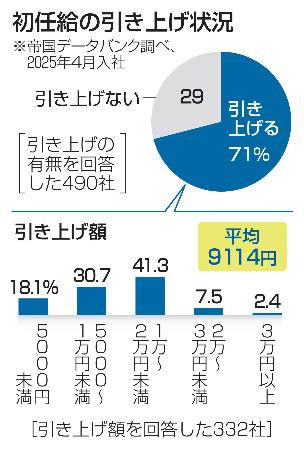 　初任給の引き上げ状況