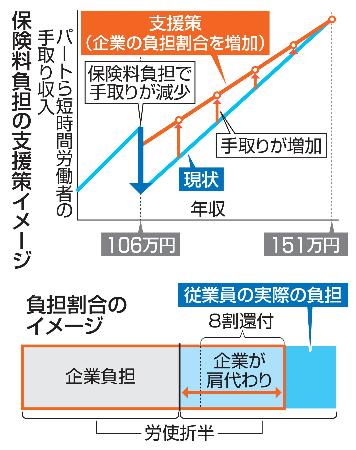 　保険料負担の支援策イメージ