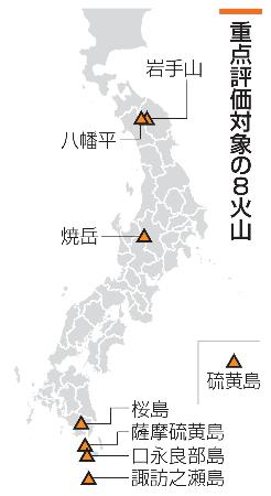 　重点評価対象の８火山