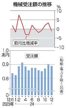 　機械受注額の推移