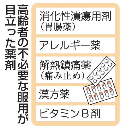 　高齢者の不必要な服用が目立った薬剤