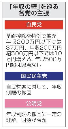 　「年収の壁」を巡る各党の主張