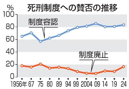 　死刑制度への賛否の推移