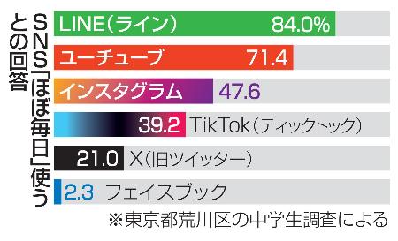 　ＳＮＳ「ほぼ毎日」使うとの回答