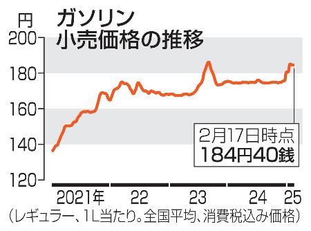 　ガソリン小売価格の推移