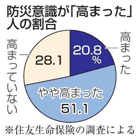 　防災意識が「高まった」人の割合