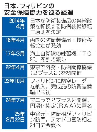 　日本、フィリピンの安全保障協力を巡る経過