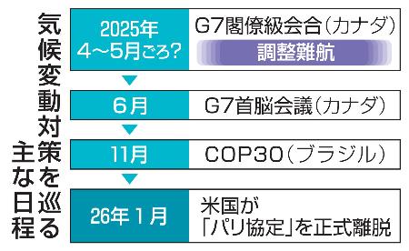 　気候変動対策を巡る主な日程