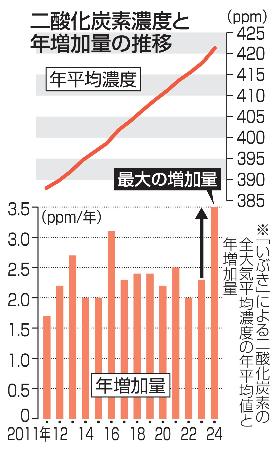 　二酸化炭素濃度と年増加量の推移