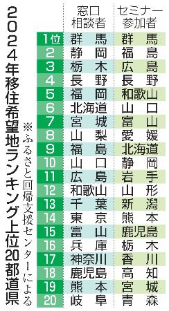 　２０２４年移住希望地ランキング上位２０都道県