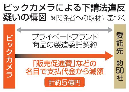 　ビックカメラによる下請法違反疑いの構図