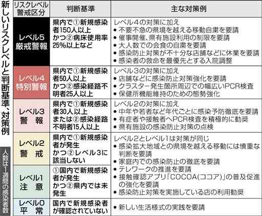 熊本県内、リスクレベル５維持　新型コロナ感染状況「拡大傾向」