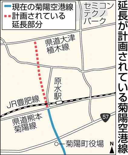 菊陽空港線を延伸へ　北側に１・３キロ、渋滞緩和に期待