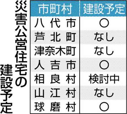 熊本豪雨の復興住宅、３市村建設へ