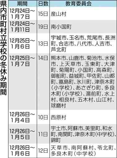 冬休み短縮、１４市町村　熊本県内、西原村最短１０日間