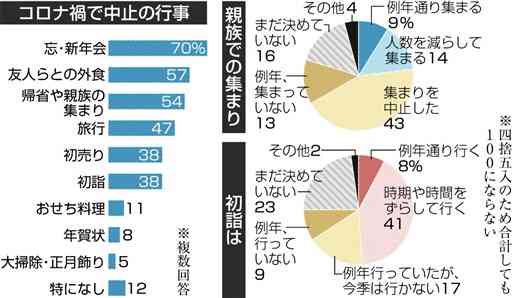 忘・新年会「中止」７割　「親族集まらず」半数超、我慢の年越しに　年末年始アンケート