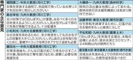 球磨川治水案に「水害リスク示して」　専門家８人が国、熊本県に助言　