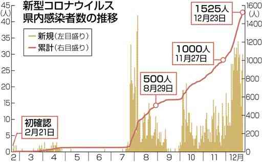 「第３波」で新型コロナ感染加速　熊本県内、累計１５００人超え