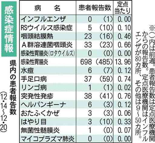 感染性胃腸炎、今年最多に　熊本県内、菊池・有明で警報レベル