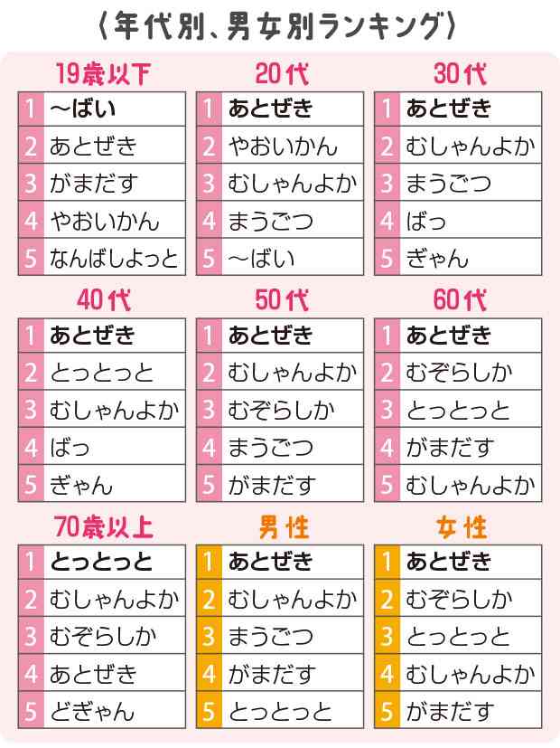 好きな熊本弁 あとぜき 断トツ１位 えっ 鹿児島では別の意味に 熊本日日新聞社