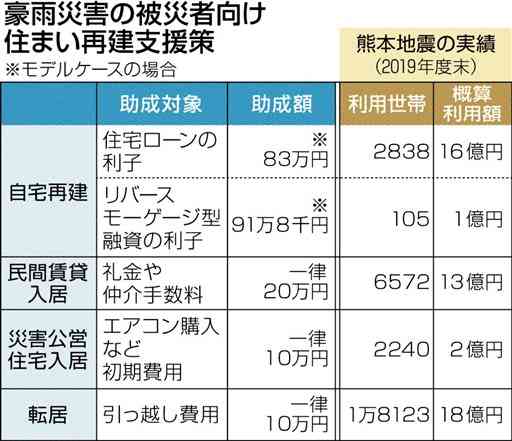 熊本豪雨から半年　県、住宅再建へ５支援策