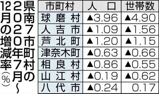 豪雨被災の球磨村、人口４％減　７～１２月熊本県推計　