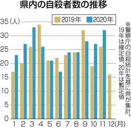 コロナ影響？自殺者３００人超か　２０年熊本県内