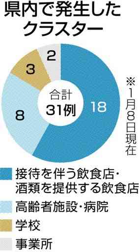 新型コロナクラスター、熊本県内３１例　飲食店６割、高齢者施設や病院も増加傾向