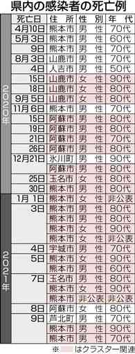 熊本県内の死者、２週間で倍増　新型コロナ、８割超が７０代以上