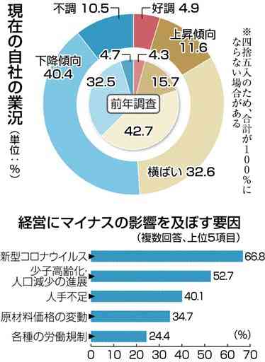 業況「下向き」５割超　熊本県内企業、コロナ影響大