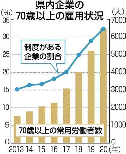 70歳以上雇用、熊本県内企業３割　「人手不足で着目」