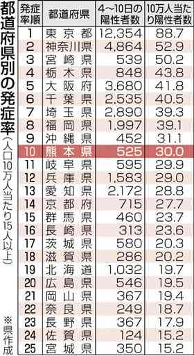 熊本県のコロナ発症率、全国ワースト１０　１月４～１０日の１０万人当たり