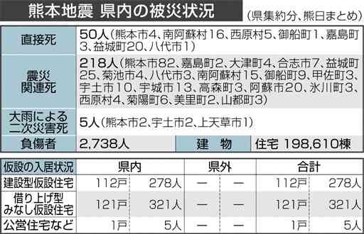熊本地震の仮設入居者604人に　20年末から81人減