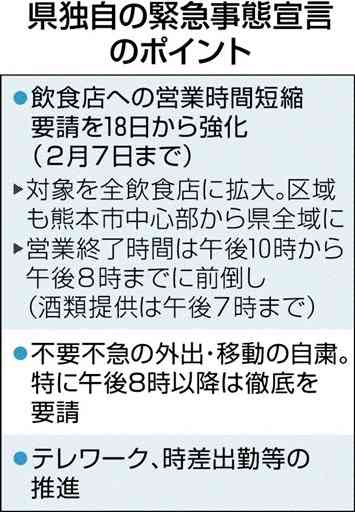 熊本県、県全域の飲食店に時短要請　コロナ感染拡大で、独自に緊急事態宣言