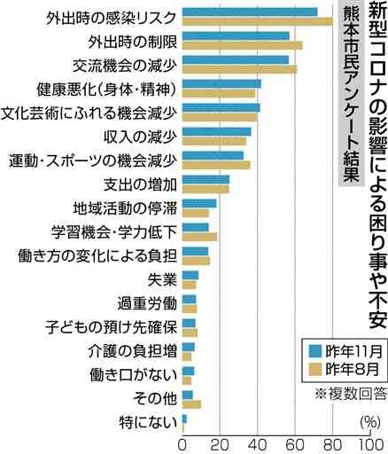 コロナ禍長期化で「健康悪化」「収入減」増　熊本市民アンケート