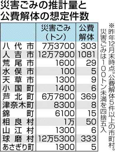 豪雨災害ごみ４３万トン発生　熊本県推計、処理済み１６％