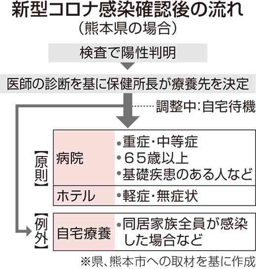 コロナ感染者　自宅待機300人　熊本県　受け入れ難航、３週間で2.5倍