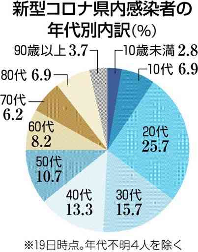 感染者２０代が４分の１、熊本市５割強　県内新型コロナ３千人突破