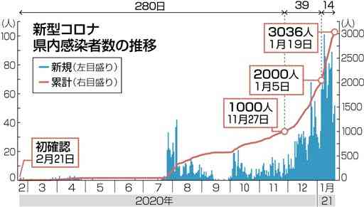 熊本県内の感染確認、累計３千人超え　新型コロナ、わずか２週間で千人増