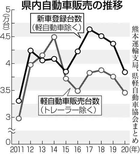 熊本県内の新車販売12％減　20年、コロナ外出自粛響く