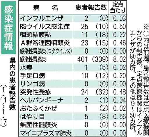異例の少なさ　インフル患者、５週ぶり報告　熊本県感染症情報