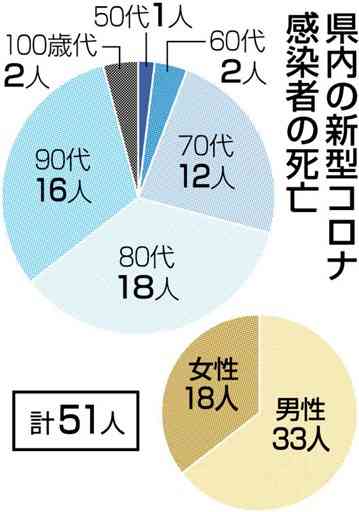 熊本県内の新型コロナ死者、今月３４人　クラスター原因は７割