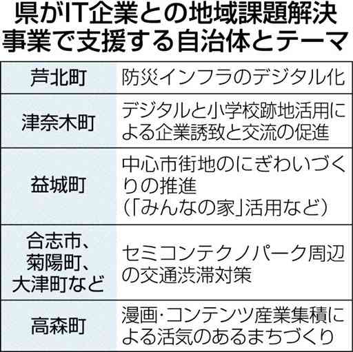 ＩＴ企業と地域課題解決　熊本県、防災インフラなど支援