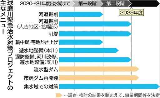 球磨川治水、河道掘削は１０年で　国交省と熊本県、流水型ダムを柱に